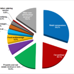 NAHCO Records New Milestone with Boost in Exports